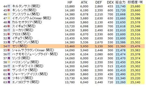 花騎士日記 開花したセリについて考察してみる 525日目 Lowとかあれこれ