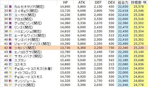 花騎士日記 開花したツキトジについて考察してみる 396日目 Lowとかあれこれ