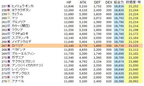 花騎士日記 ロベリアについて考察してみる 508日目 Lowとかあれこれ